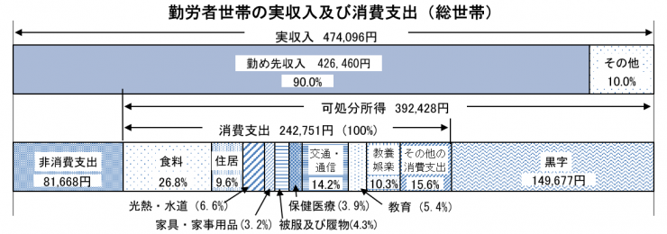 勤労者世帯の実収入及び消費支出（総世帯）