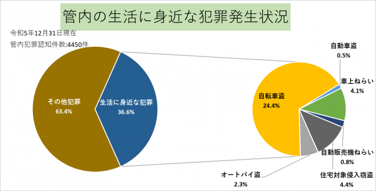 円グラフ1