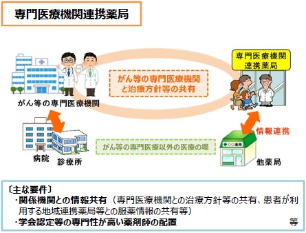 専門医療機関連携薬局のイメージ図