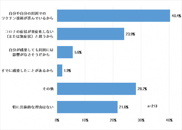 感染することに不安を感じない理由