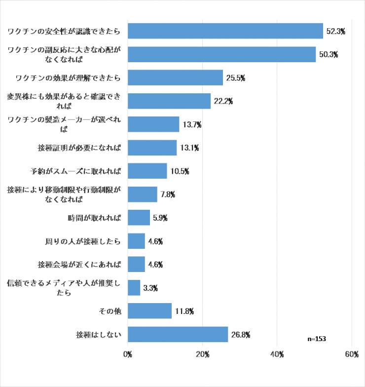 ワクチン接種の諸条件