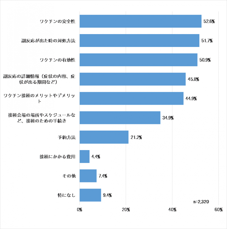 ワクチン接種に関して不足している情報