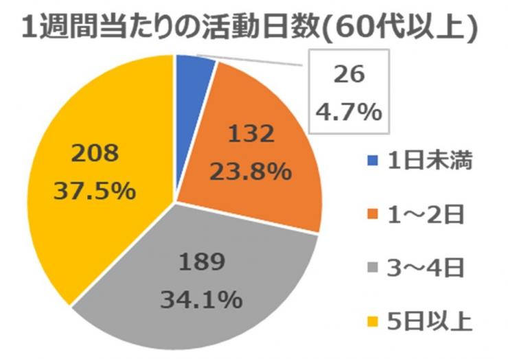 2021年7月質問4(年代別60代以上)