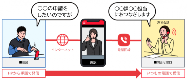 手話リンク流れ