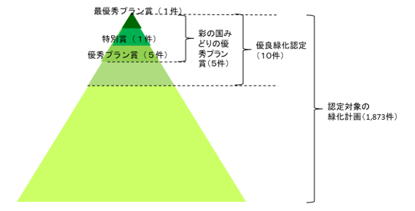 認定対象件数、優良緑化計画の件数、優秀プラン賞の件数を表すピラミッド図