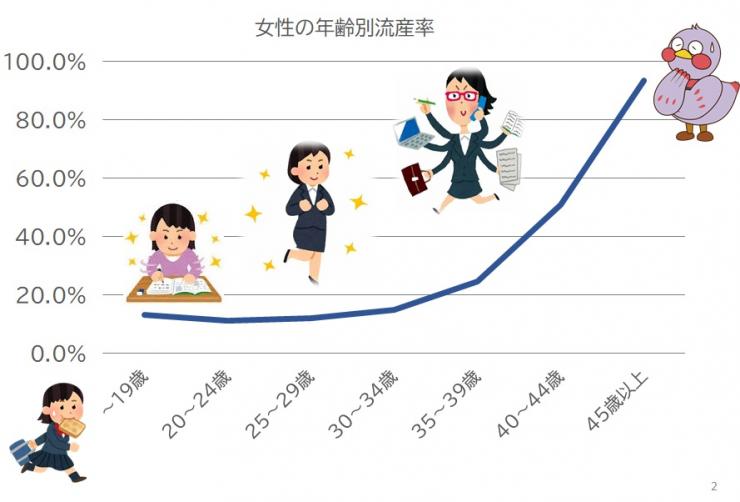 女性の年齢別流産率