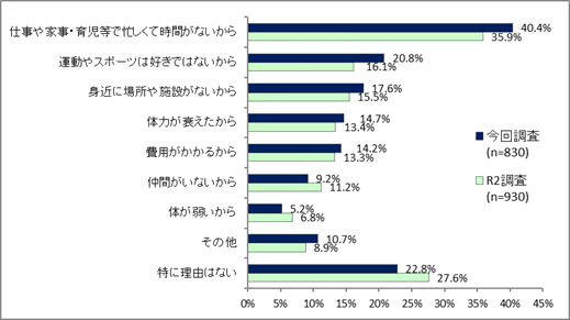 スポーツをしなかった理由