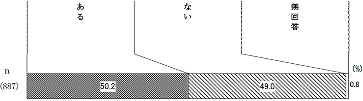 インターネット配信による文化芸術活動の鑑賞