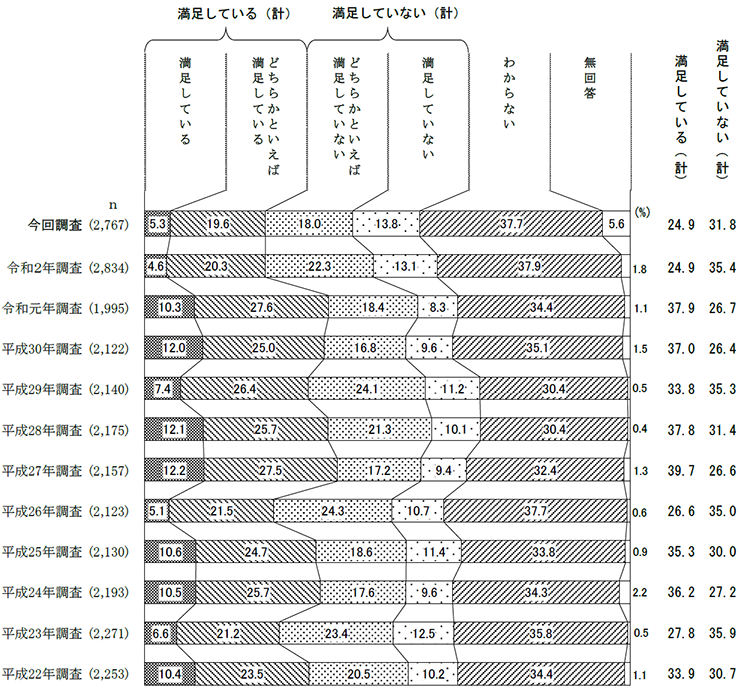 文化芸術活動の機会や環境の満足度