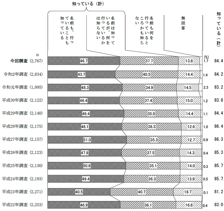 消費生活センターの認知度