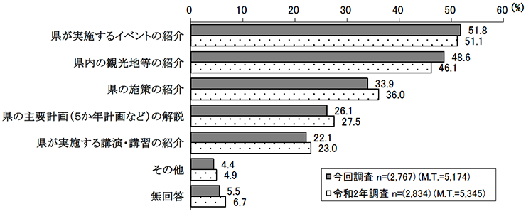 県広報紙「彩の国だより」に期待する記事