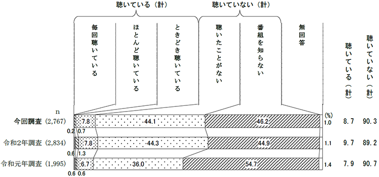 県政広報ラジオ番組「朝情報★埼玉」の聴取状況