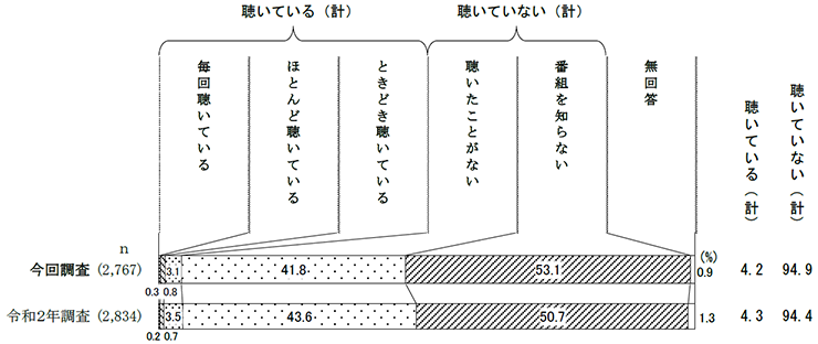 ラジオ番組「まとめて！埼玉応援団」の聴取状況