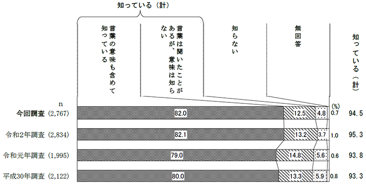 外来生物の認知度