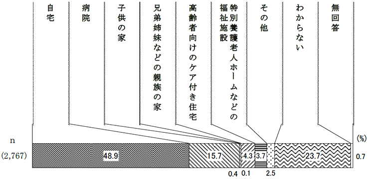 人生の最期を迎えたい場所