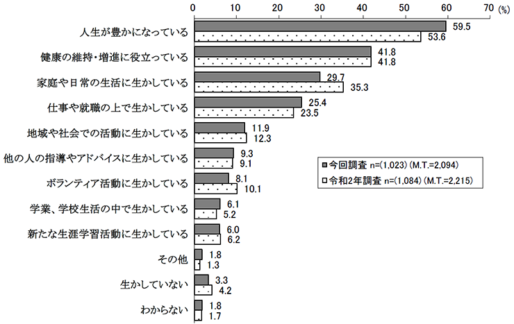 生かしている知識・技能・経験