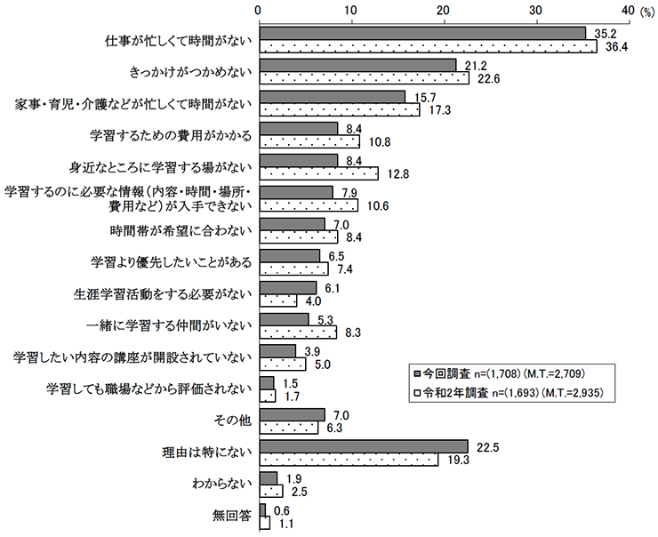 生涯学習活動をしていない理由