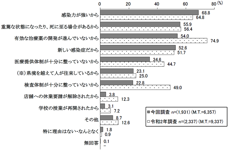 不安を感じる理由