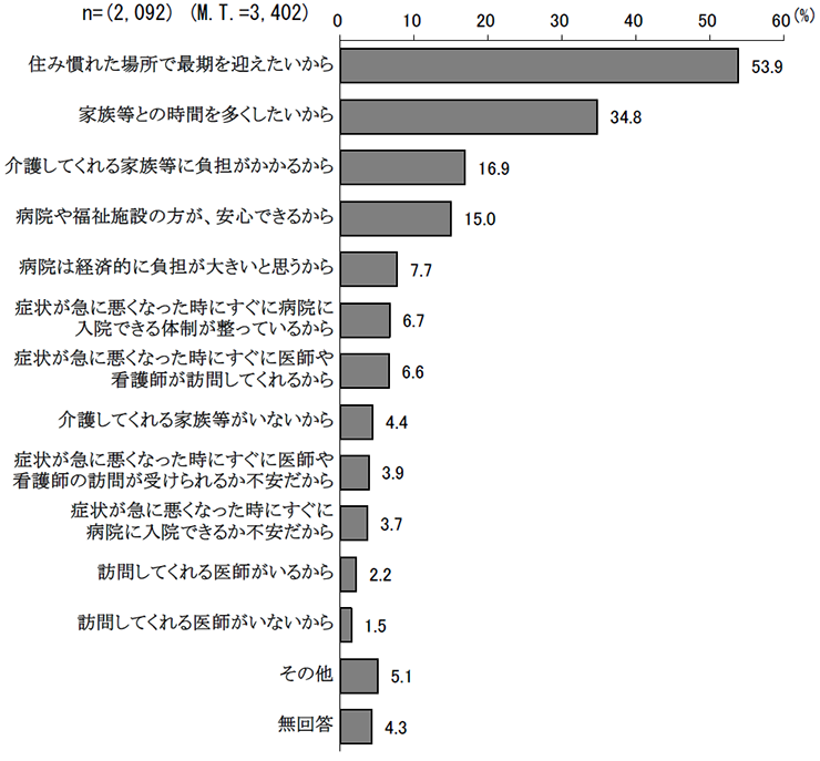 人生の最期を迎えたい場所として選んだ理由