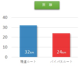 整備効果 距離8km短縮