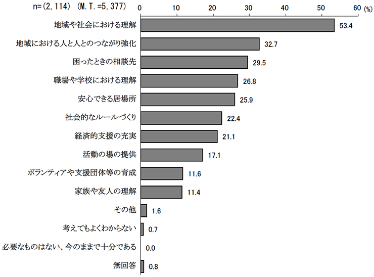 共生社会を実現する取組を進める上で具体的に必要だと思うこと