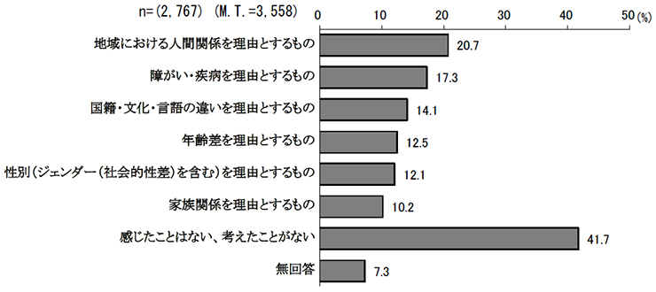 「共生」についての悩みや困りごと