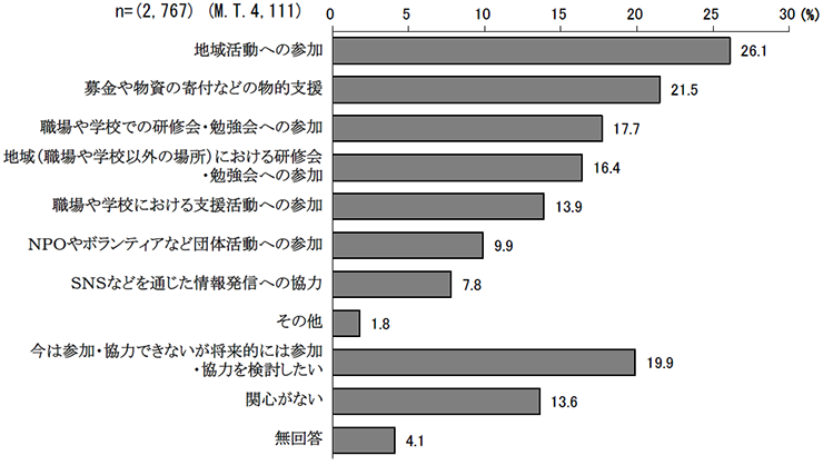 共生社会づくりの取組で参加・協力できると思うもの