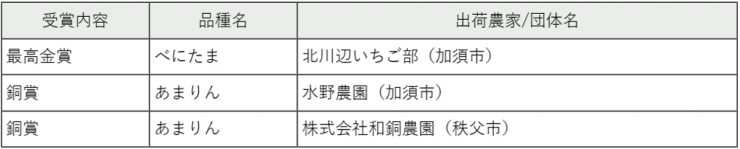 クリスマスいちご選手権受賞者一覧