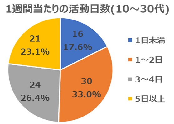 2021年10月質問4(年代別10～30代)