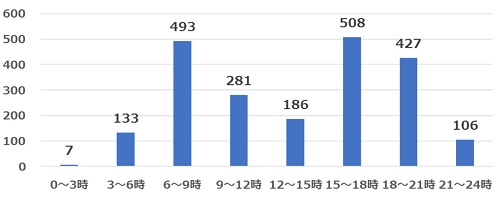 2021年10月質問5主な活動時間帯