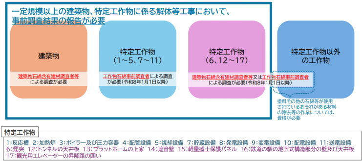 特定工作物と資格者の区分