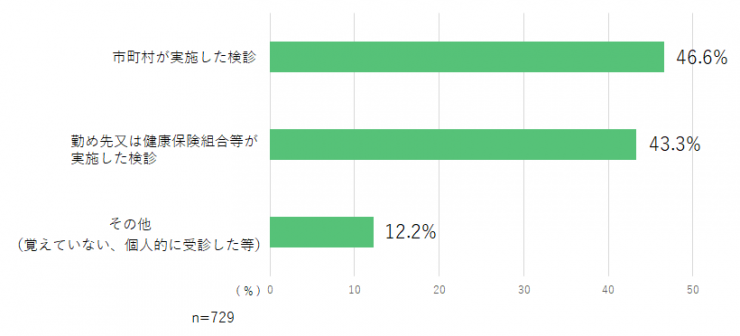 質問2の棒グラフ(大腸がん検診)