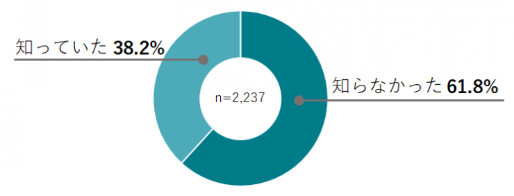 質問5の円グラフ