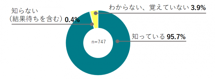 質問8の円グラフ