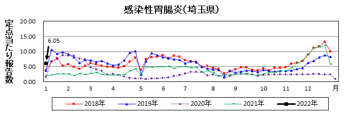 感染性胃腸炎流行グラフ