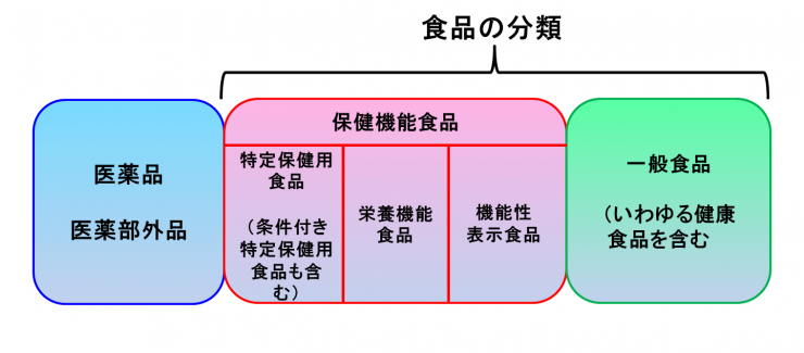 健康食品の概要