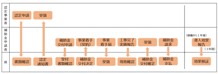 補助流れ