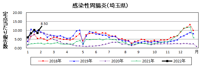 感染性胃腸炎流行グラフ