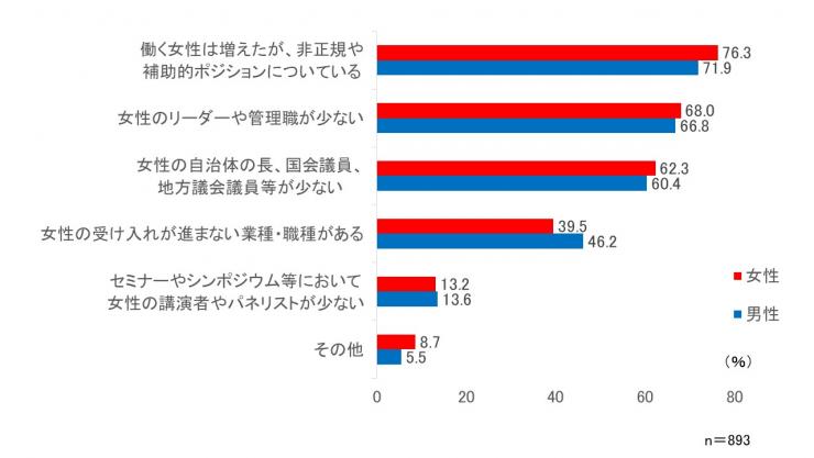 女性活躍推進意識調査男女別質問3