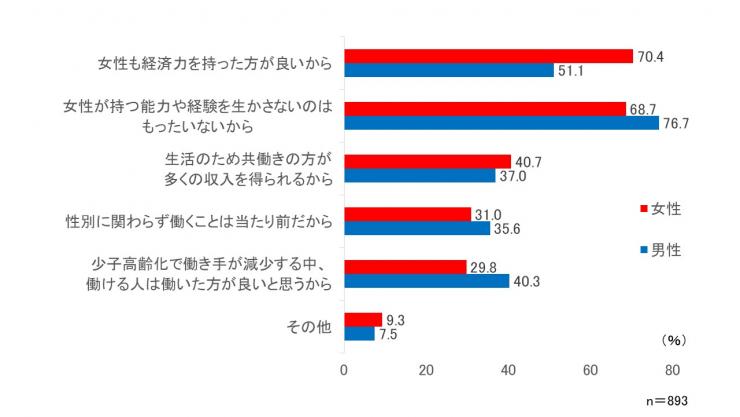 女性活躍推進意識調査男女別質問5