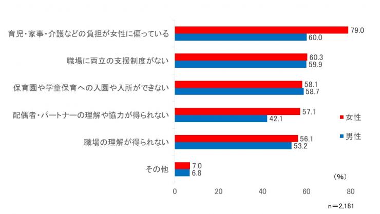 女性活躍推進意識調査男女別質問7