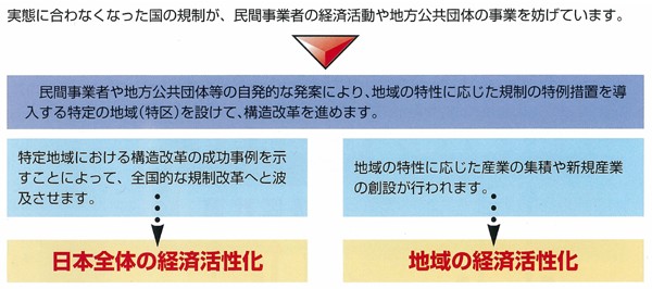 構造改革特区の概要図