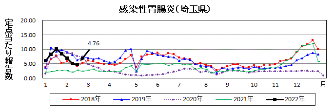 感染性胃腸炎流行グラフ