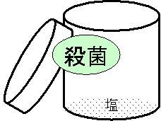 貯蔵容器の殺菌の絵