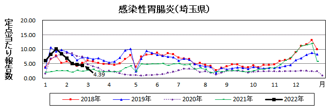 感染性胃腸炎流行グラフ