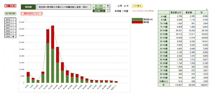 都道府県別男女別年齢別社会増見える化ツール画像