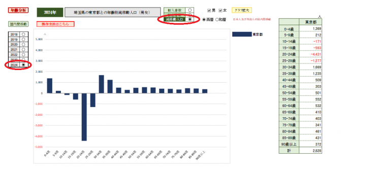 2_埼玉県の東京都との年齢別純移動人口（男女）画像_マル