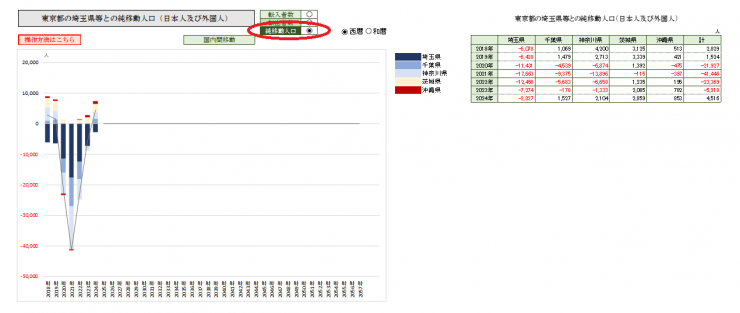 3_東京都の埼玉県等との純移動人口（日本人及び外国人）画像_マル