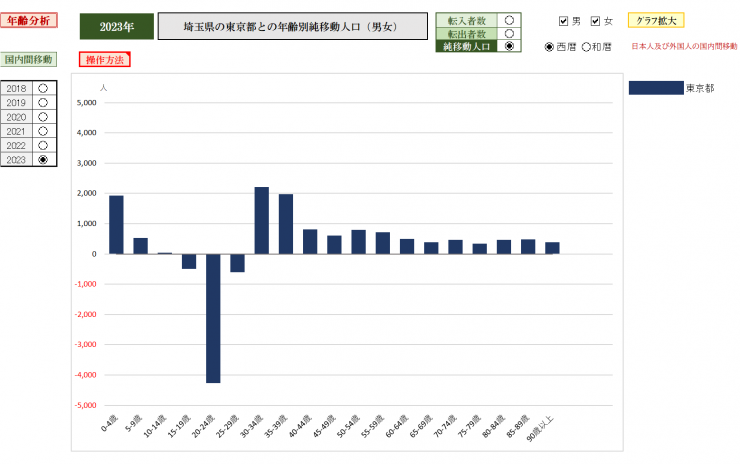 埼玉県の東京都からの年齢別純移動人口グラフ2023