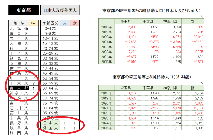 東京都の埼玉県等との純移動人口（日本人及び外国人）画像